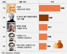 [더차트]"피카소보다 비싼 앤디워홀"…미술경매 톱5 지각변동