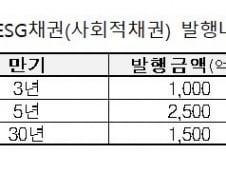 LH, ESG 채권 5000억 발행…"임대주택 건설 전액 투입"