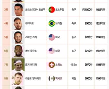 [더차트]세계에서 가장 돈 잘버는 스포츠스타 누구?