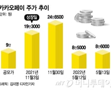 실적 부진에 주가도…카카오페이 반등 전략은?