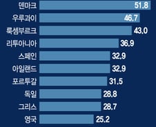 태양광·풍력 걸음마 뗀 한국...신재생 강국은 달랐다