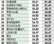 [표] 2022년 4월말 기준 시총 500대 기업 ESG 통합점수 내역