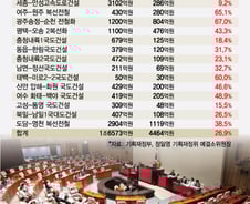 [단독]도로·전철 SOC 예산 '4464억' 싹둑...지선 앞둔 여야 화들짝