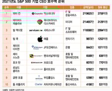 [더차트]워런 버핏 꼴찌한 S&P500 CEO 보수액 순위...1위는?