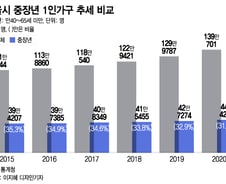 "결혼? 또래 친구라도 있었으면…" 사각지대 중장년 '나홀로족'