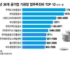 [더차트]기관장 업무추진비 톱10…1위 'HUG' 어디?