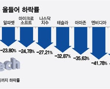 빅테크 저가매수 vs 에너지 추격매수…패러다임 전쟁[오미주]
