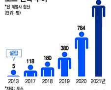 당연히 내던 수수료 없애자 매달 8조원 오가…토스, 몸값은?