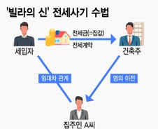 주택 1277채 '빌라의 신'은 어떻게 전세사기를 쳤을까