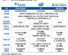 보증기관 셋인데 전세보증 93%가 HUG로 쏠리는 이유