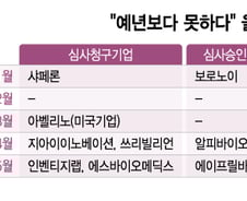 돈줄 끊긴 바이오 생태계…"이러다 다 죽어" 곡소리만 커진다
