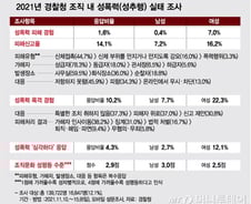 [단독]경찰 10명중 1명은 "조직 내 성폭력 목격"…피해자 절반은 "저항 못했다"