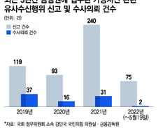 [단독]코인 유사수신 급증하는데 수사의뢰율 16%