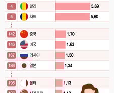 [더차트]K-출산율 '꼴찌' 충격…'7남매 아빠' 머스크의 경고