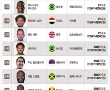 [더차트] 축구선수 공격수 몸값 TOP5…'득점왕' 손흥민 몇 위