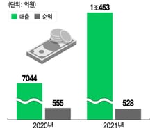 네이버파이낸셜, 3대 빅테크 중 유일 흑자…비결은?