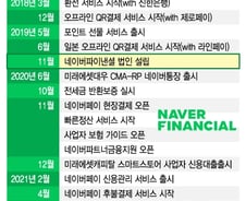 간편결제 부문 압도적 1위…네이버파이낸셜 새 무기는?