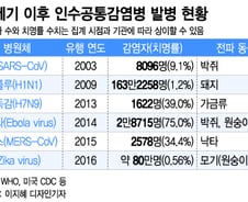 '감염병 6년 주기설' 이젠 안 통한다…"코로나 다음은 '이것'"