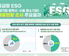 ESG의 그림자, 중소기업 66% "대략적 가이드 밖에 없어"
