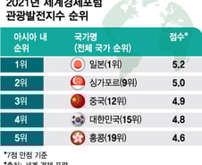 [더차트]韓 관광발전지수, 아시아 4위…전 세계 15위 '역대 최고'