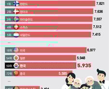 [더차트]"행복하십니까" 한국 행복지수, 146개국 중 59위…북한은?