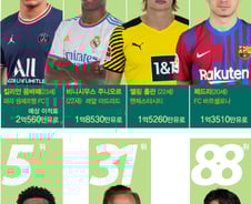 [더차트]손흥민, 축구선수 가치 88위…1위는 '메·호' 아닌 이 선수