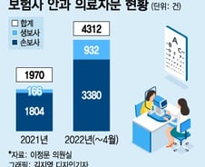 [단독]보험사 백내장 의료자문, 벌써 작년 2배···"이러니 깐깐"