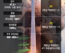 '2조원' 누리호, 우주산업 씨앗 뿌렸다…예산 1.5조 기업에 집행