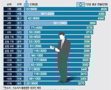 [더차트]4520만원, 전국 근로소득 1위는 서울 아니라 이 곳