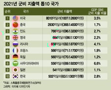[더차트]군비지출 톱10, '천조국' 美 압도적 1위…한국은?