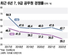 "이러려고 공무원 된 게 아닌데" 철밥통 꿈꿨지만, 현실은 10점 만점에 '2점'