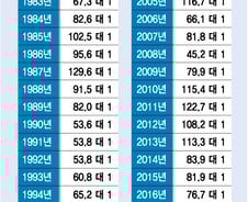 식어버린 공시열풍에 정부는 "비상"…경쟁률 하락한 진짜 이유