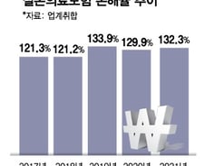 "실손보험 탄 적도 없는데 또 인상"…가입자 70%가 겪었다