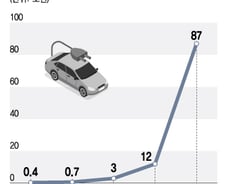 87조원 시장이 열린다..."전기차 폐배터리는 황금알 낳는 거위"