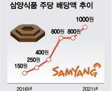 '5년간 7배' 배당확대 삼양식품, ESG 강화하는 김정수 부회장