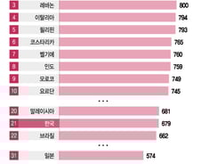 [더차트]'토익 공화국'이라더니…韓 평균 점수 679점 '세계 21위'