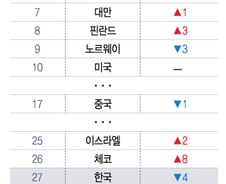 [더차트]韓 국가경쟁력 23→27위 하락…中 17위·日 34위 1위는?