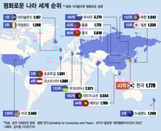 [더차트]'평화로운 나라' 1위는 아이슬란드·日 10위…한국은?