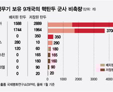 [더차트] 러시아와 미국, 핵탄두 비축 1·2위…전 세계의 86.7%