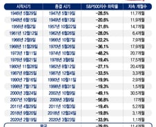 16년 약세장 때 계속 투자하니 거부가 됐다[줄리아 투자노트]