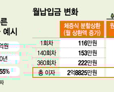 [단독]"이자 늘어도 당장은 적게 갚자"…고금리에 '체증식 상환' 늘어