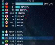 [더차트]위성보유량 미·중 '초격차'…누리호 쾌거 한국은?