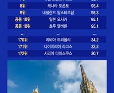[더차트]비엔나커피의 고향, 살기좋은 도시 세계1위…서울은?