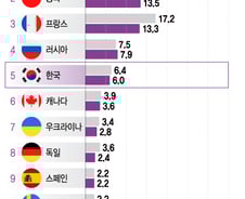 [더차트]'탈원전' 韓 자리 좁아질때 …中 5년새 4위→2위 '껑충'