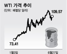 에너지주 투자했더니 유가 하락…팔아야 하나[오미주]