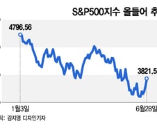 美증시 다음 변수는 실적…어닝 시즌까지 박스권 장세[오미주]