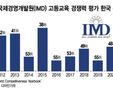 고대 234억·이대 138억 '적자'..대학들 등록금 족쇄에 경쟁력 '추락'