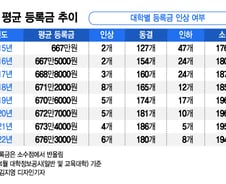 대학등록금 인상 불지피는 고물가…규제 풀리면 내년 3.8%↑
