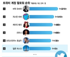[더차트]머스크, 트위터 팔로워 '1억명 돌파' 6위 등극…1위는?