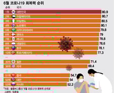 [더차트] '코로나 회복력 순위' 최초·최종 1위 韓…'방역 우수국' 대만은?